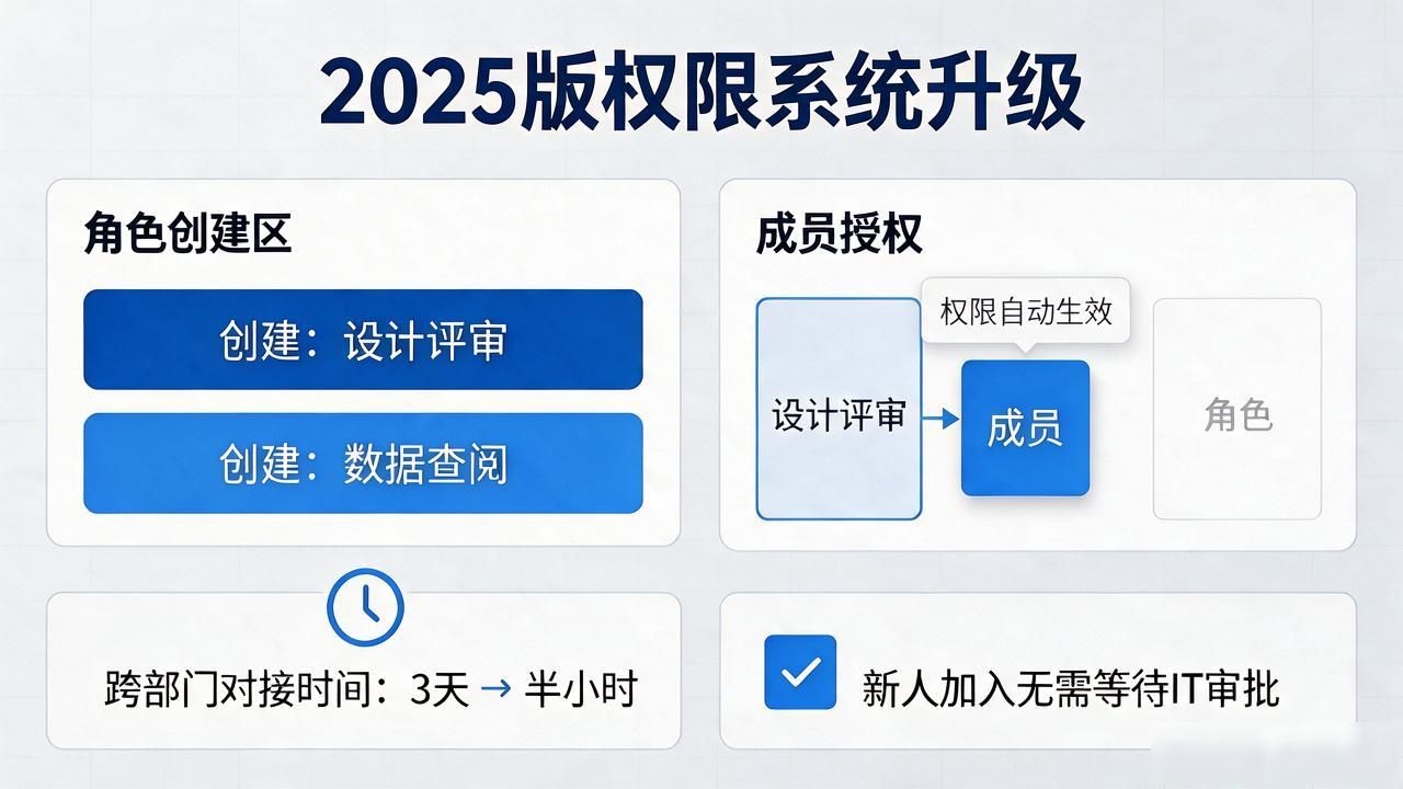 跨部门协作工具多端同步_权限系统批量授权_如何通过TP官网2025最新版下载提升协作广度?