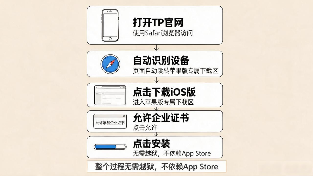 iPhone官网下载TP_iOS版TP安装教程_3. TP官网下载苹果版全解析:为什么你不能错过